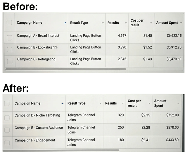 Meta Ads to Telegram Channels: Link/Button Clicks vs Real Join Events