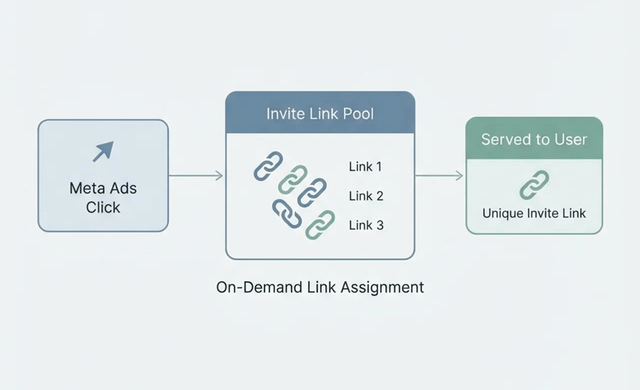Why Most Telegram Tracking Setups Break When You Scale