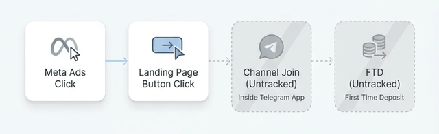 Meta Ads to Telegram Channels: Link/Button Clicks vs Real Join Events